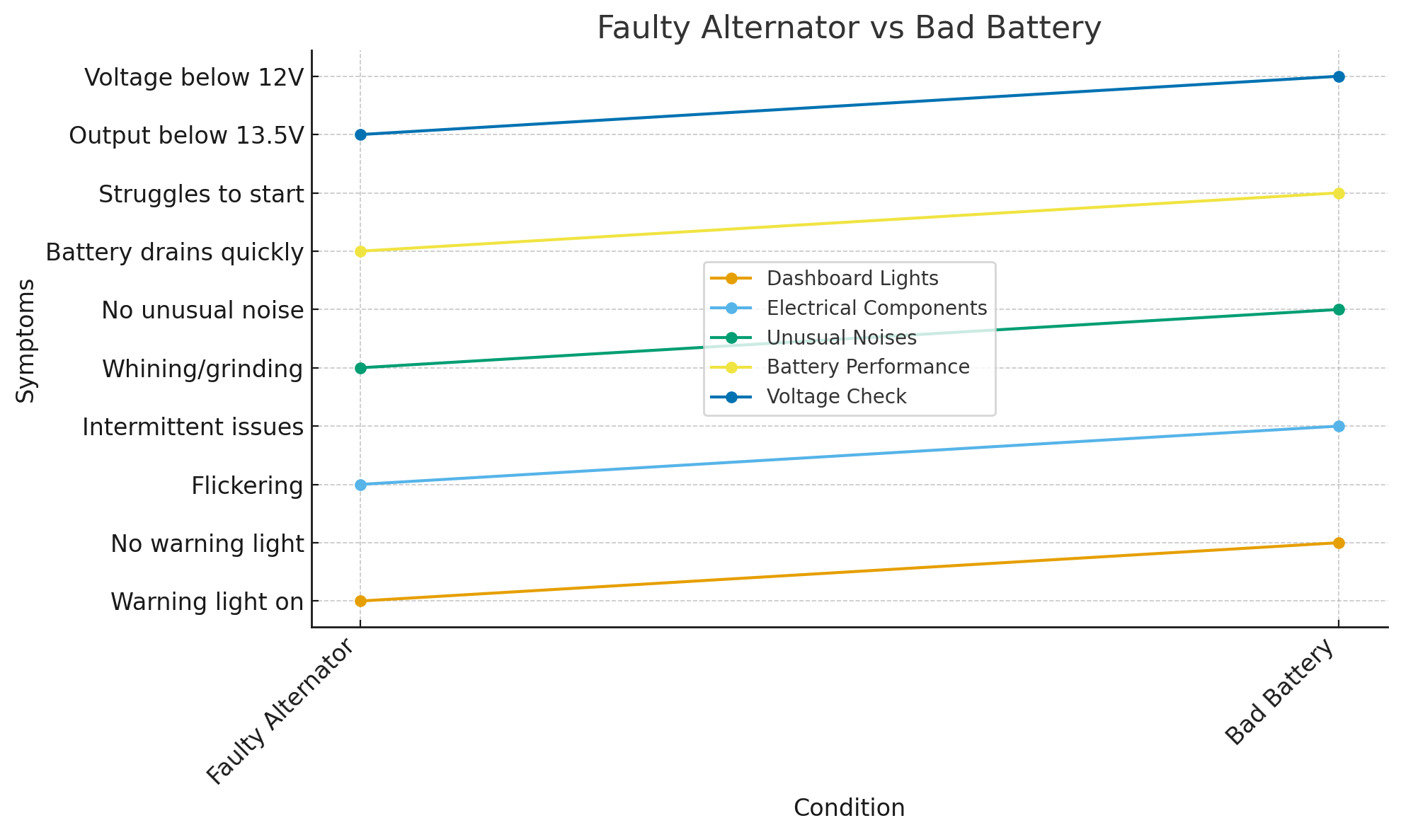Alternador com defeito vs bateria ruim